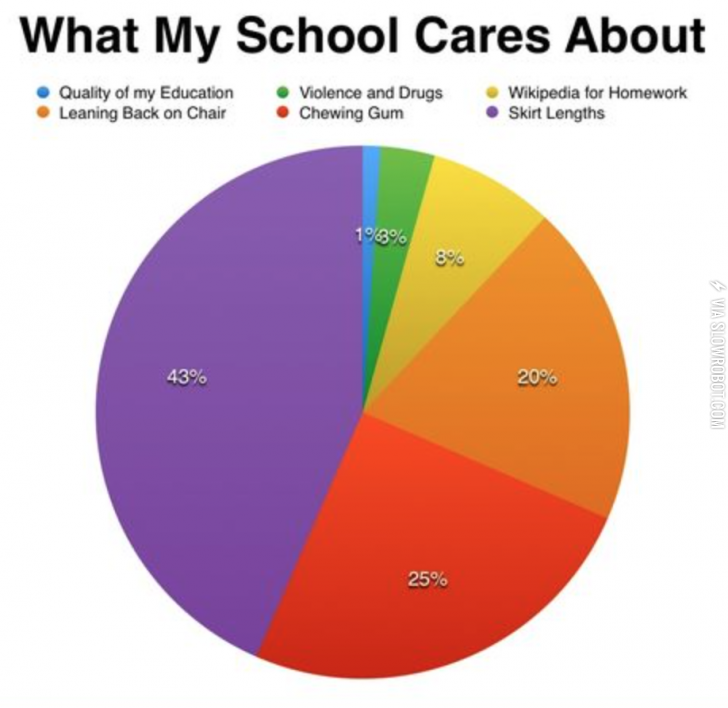 What Schools Care About 